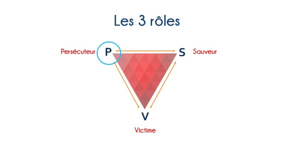 KPM | Karpman Process Model | Triangle de Karpman | sortir des conflits